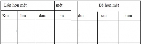 Giải  câu 1 bài ôn tập bảng đơn vị đo độ dài - sgk toán 5 trang 22, 23