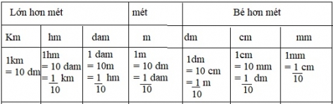Giải  câu 1 bài ôn tập bảng đơn vị đo độ dài - sgk toán 5 trang 22, 23
