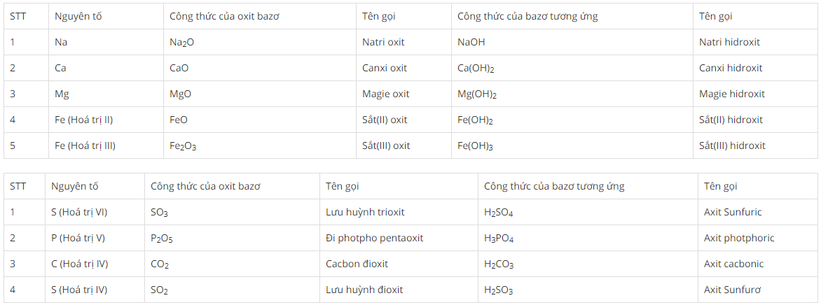 Phần 1 Cach Phan Loại Gọi Ten Viết Cong Thức Hoa Học Hợp Chất Vo Cơ Lib24 Vn