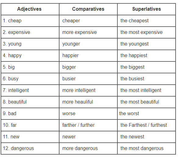 Gi i B i T p Exercise 1 Write The Comparative And Superlative Forms Of The Adjectives Lib24 Vn
