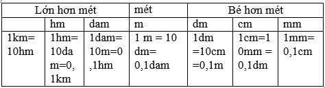 Giải bài : Ôn tập về đo độ dài và đo khối lượng - sgk Toán 5 trang 152